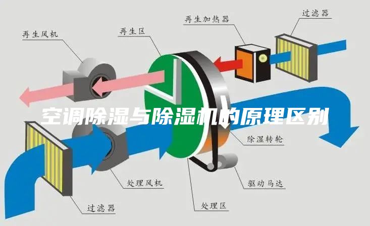 空調(diào)除濕與除濕機(jī)的原理區(qū)別