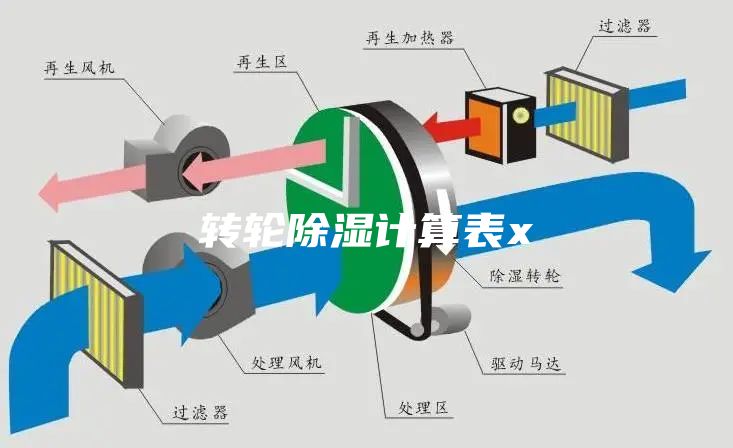 轉輪除濕計算表x