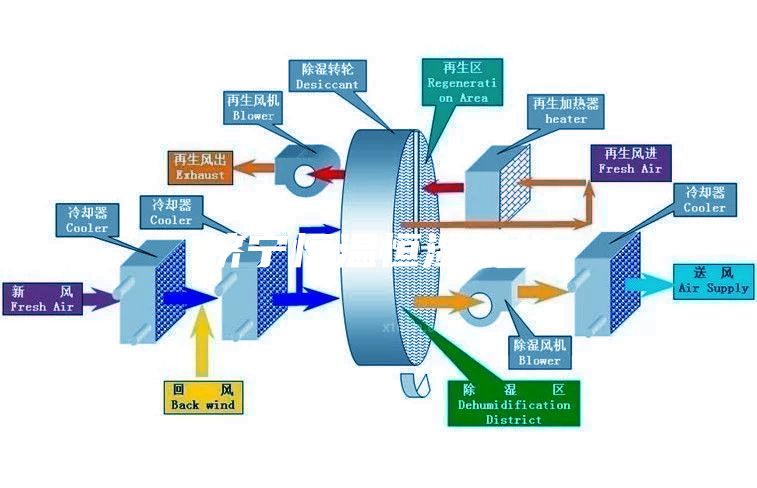 濟寧恒溫恒濕機組