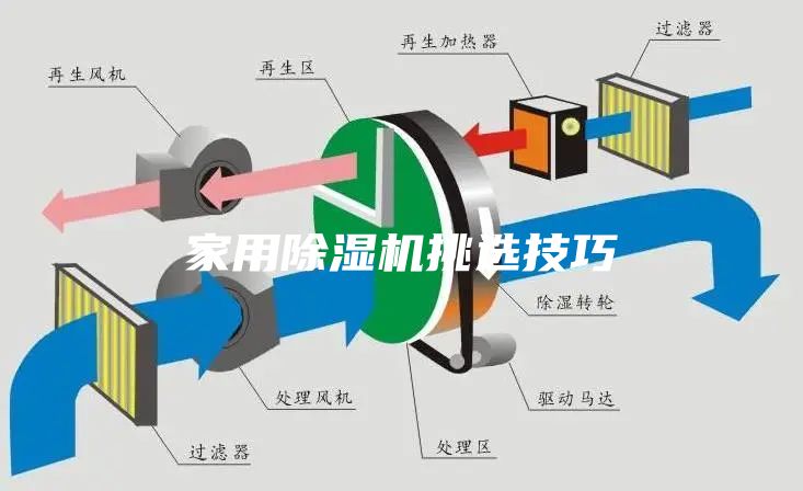 家用除濕機(jī)挑選技巧