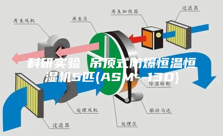 科研實(shí)驗(yàn) 吊頂式防爆恒溫恒濕機(jī)5匹(ASM--13D)